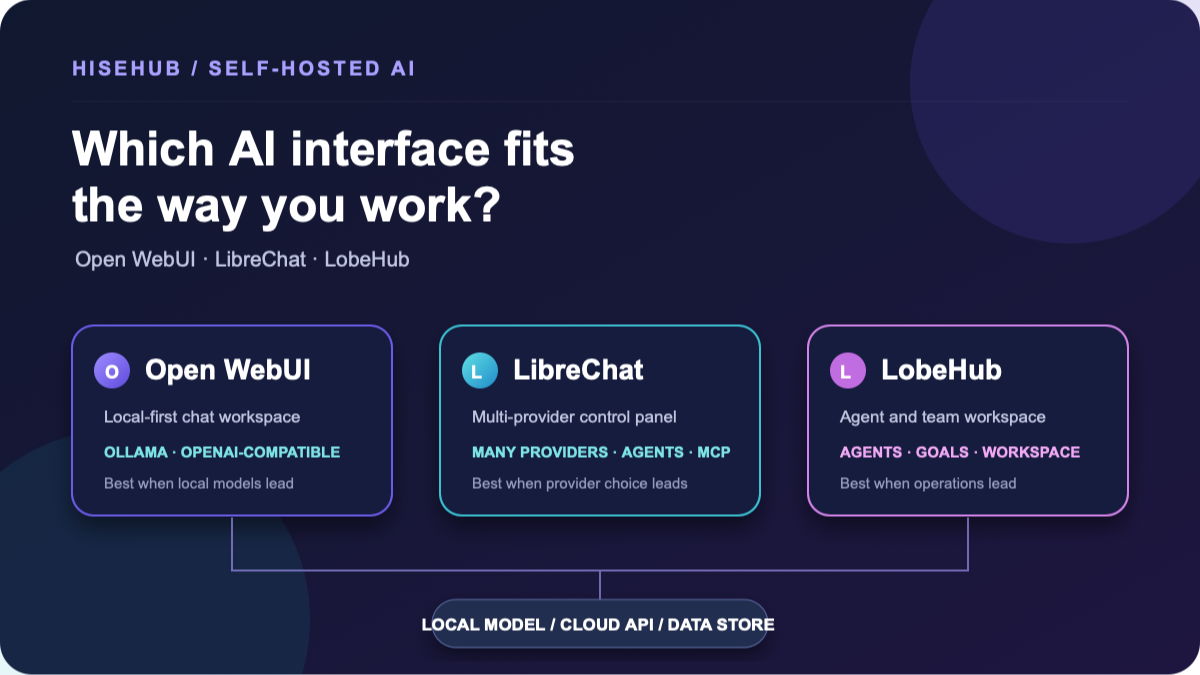 Open WebUI vs LibreChat vs LobeHub: Which Should You Choose?