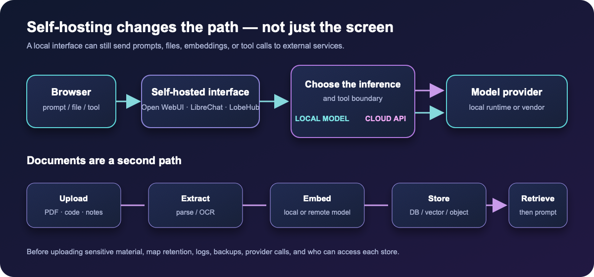 Diagram showing a browser sending prompts through a self-hosted AI interface to either a local model or a cloud API, while documents pass through extraction, embeddings, storage and retrieval